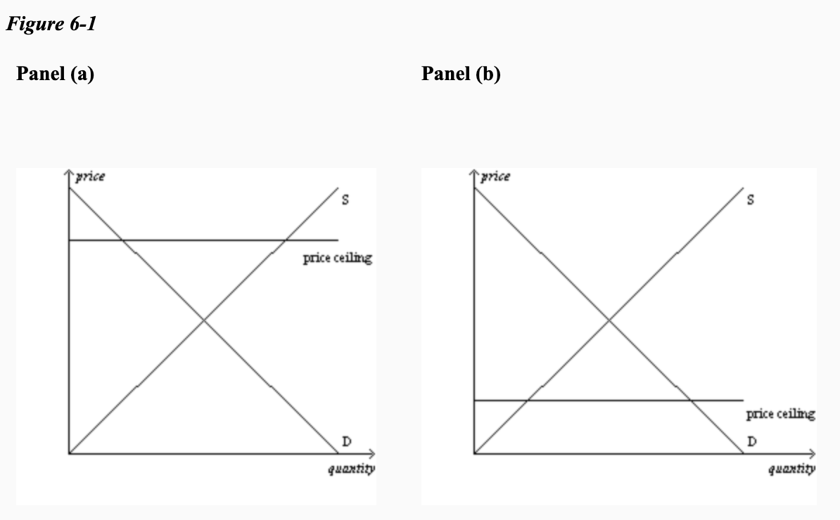 Solved Refer To Figure 6-1. In Which Panel(s) Of | Chegg.com