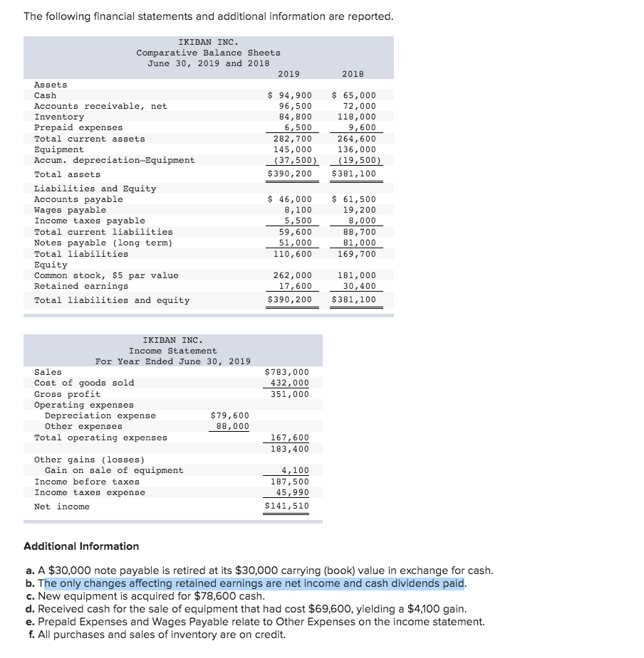 Solved The Following Financial Statements And Additional | Chegg.com