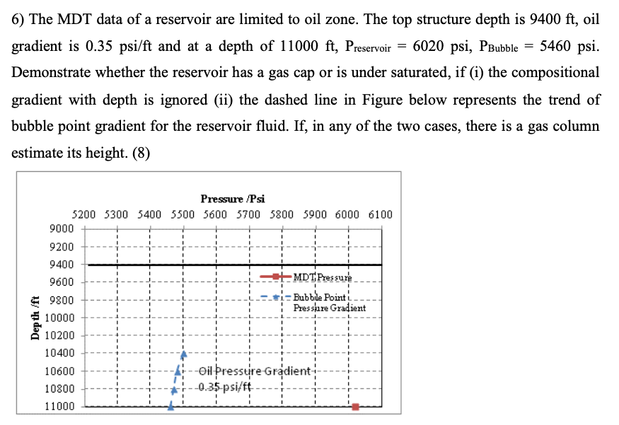 6) The MDT data of a reservoir are limited to oil