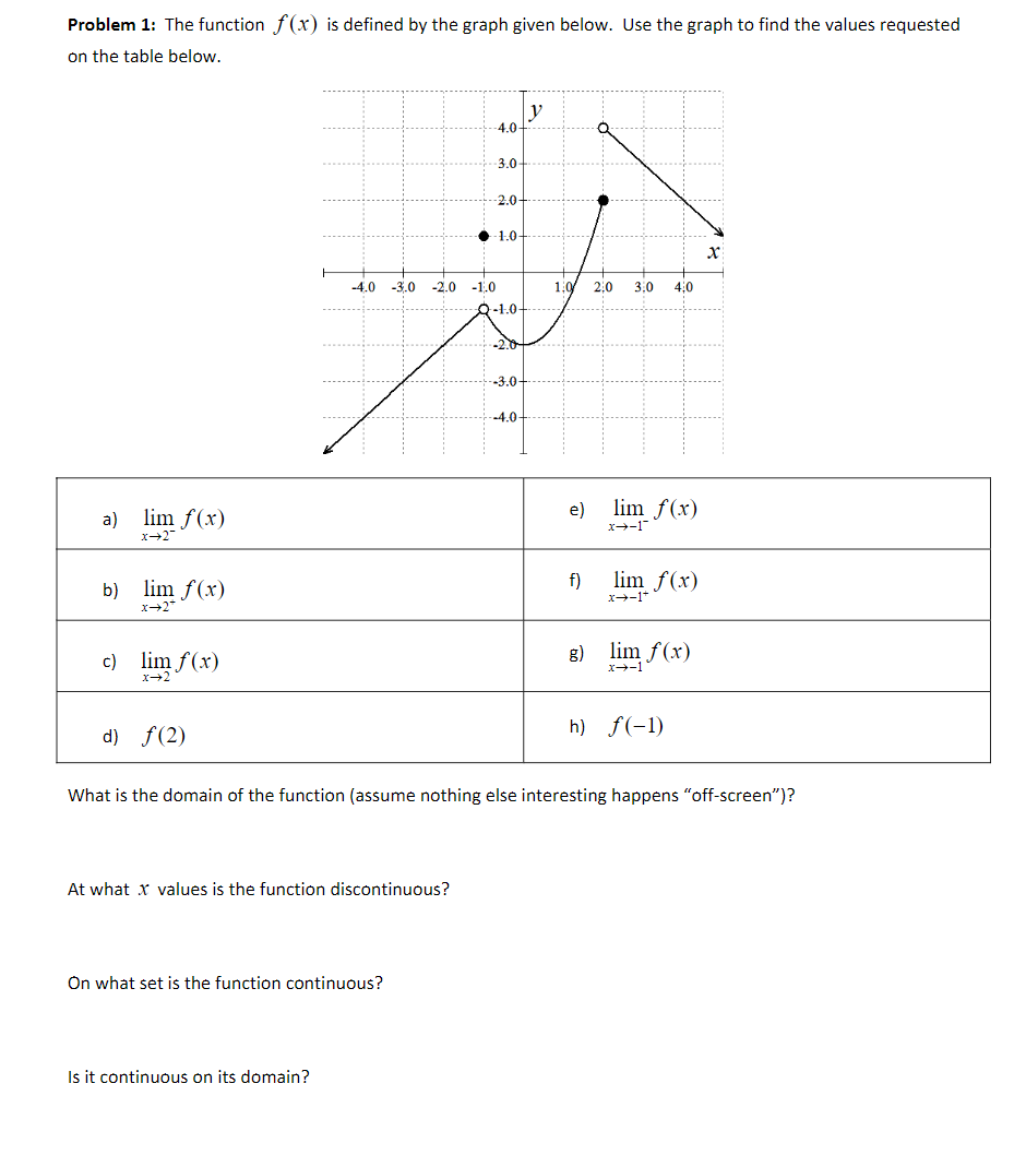 Solved Problem 1: The function f(x) is defined by the graph | Chegg.com