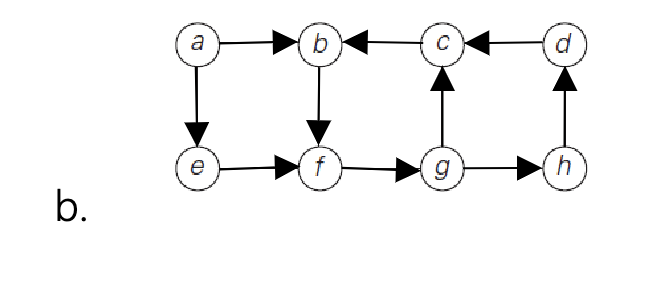 Solved Apply The DFS-based Algorithm To Solve The | Chegg.com