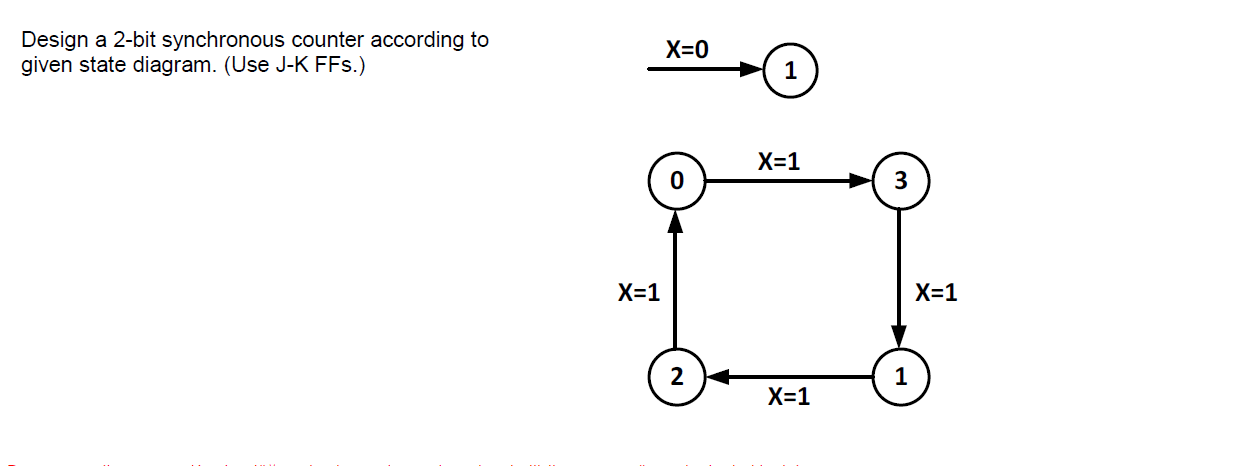 Solved Design A 2 Bit Synchronous Counter According To Given | Chegg.com