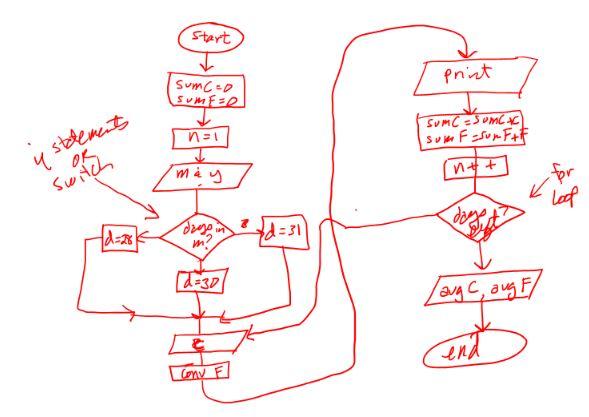 Solved Please illustrate a complete flowchart for this | Chegg.com