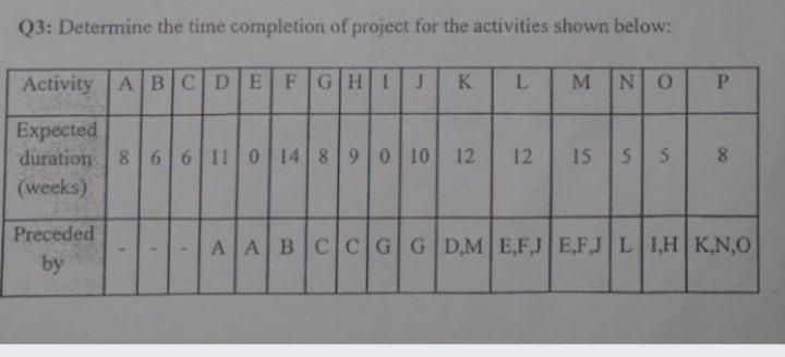 Solved Q3: Determine the time completion of project for the | Chegg.com