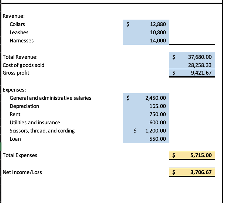 Revenue Collars 12,880 10,800 Leashes Harnesses
