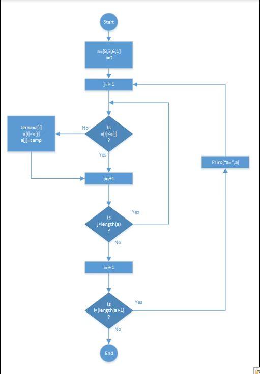 Solved Start a=(3,3,6,1) i=0 No сетр=a[i alia) all-temp Is | Chegg.com