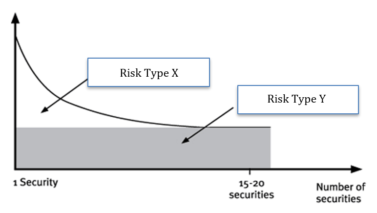 Solved What is Risk Type Y in the diagram below? A. | Chegg.com