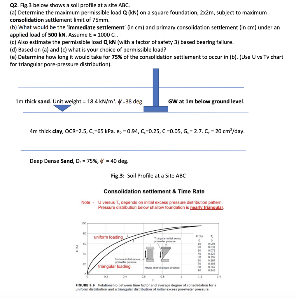Q2. Fig.3 below shows a soil profile at a site ABC. | Chegg.com