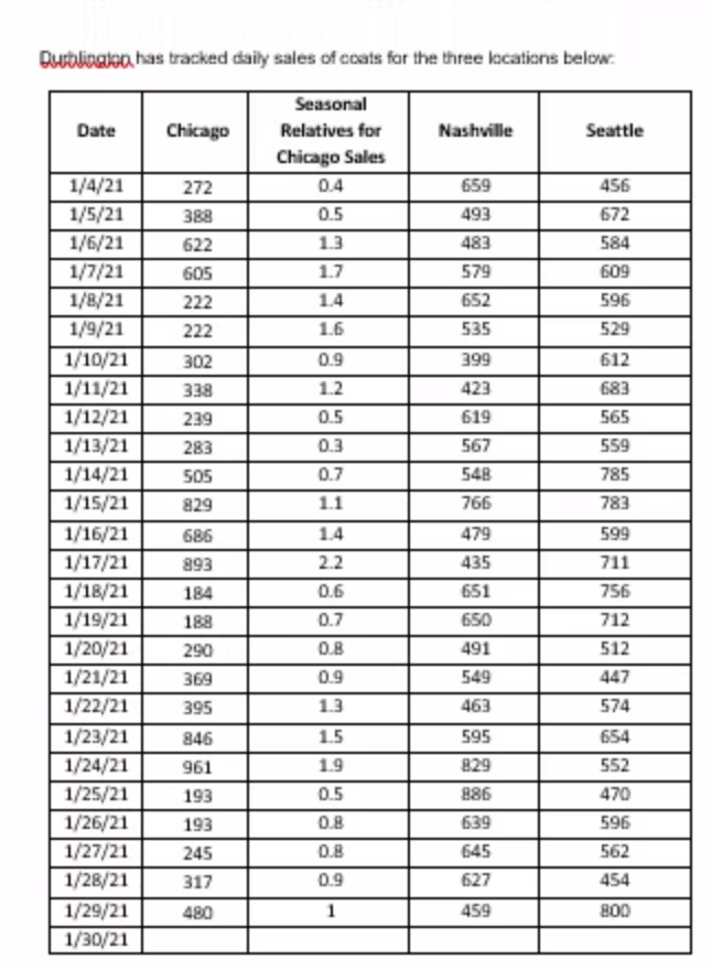 Solved Dublication has tracked daily sales of coats for the | Chegg.com