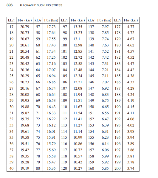 Solved 2. Find the allowable load, Pall, for an A36 steel | Chegg.com