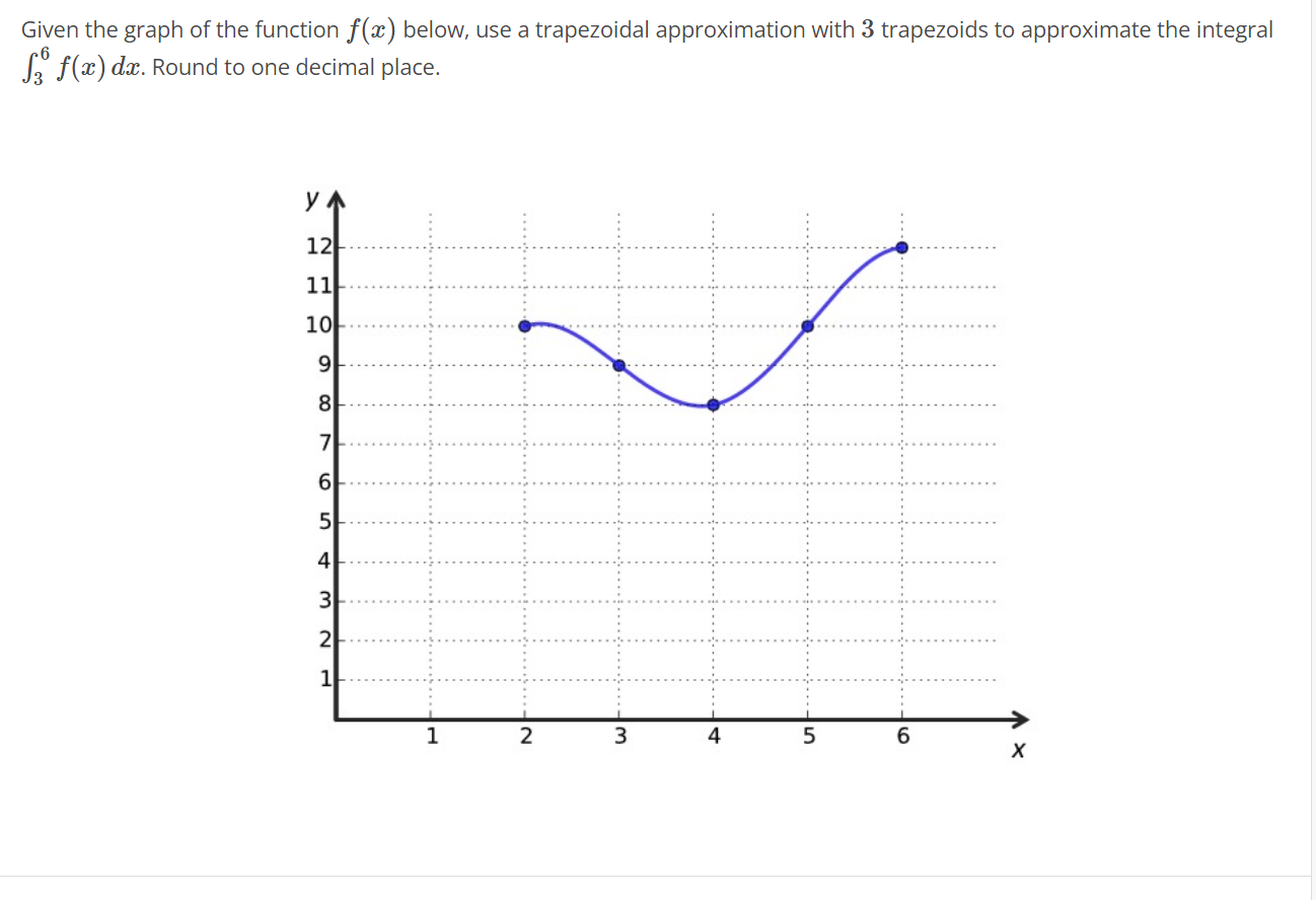 Solved Given The Graph Of The Function F X Below Use A