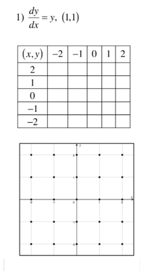 Solved Complete the table to find the value of dy/dx at the | Chegg.com