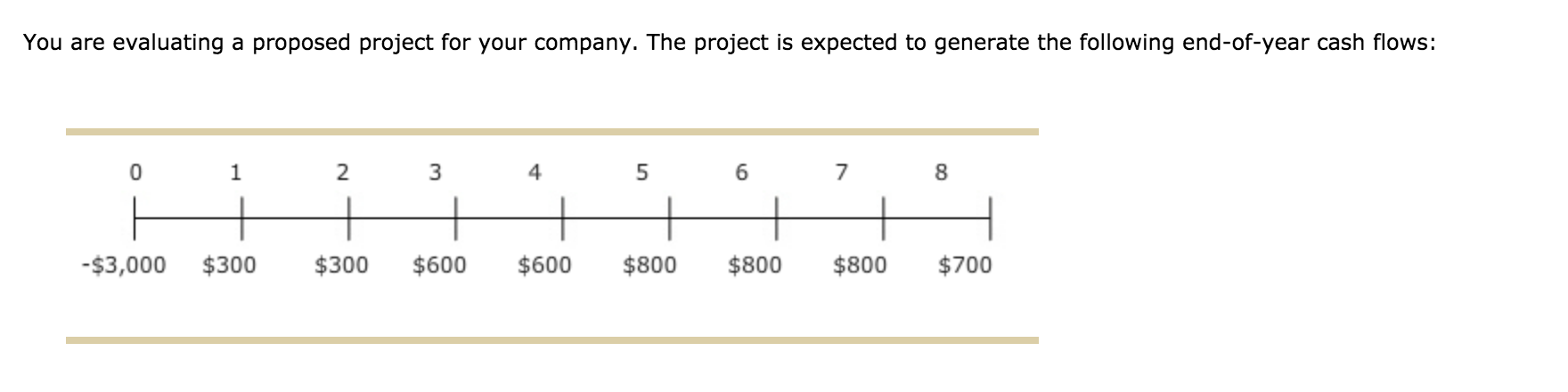 Solved You are evaluating a proposed project for your | Chegg.com