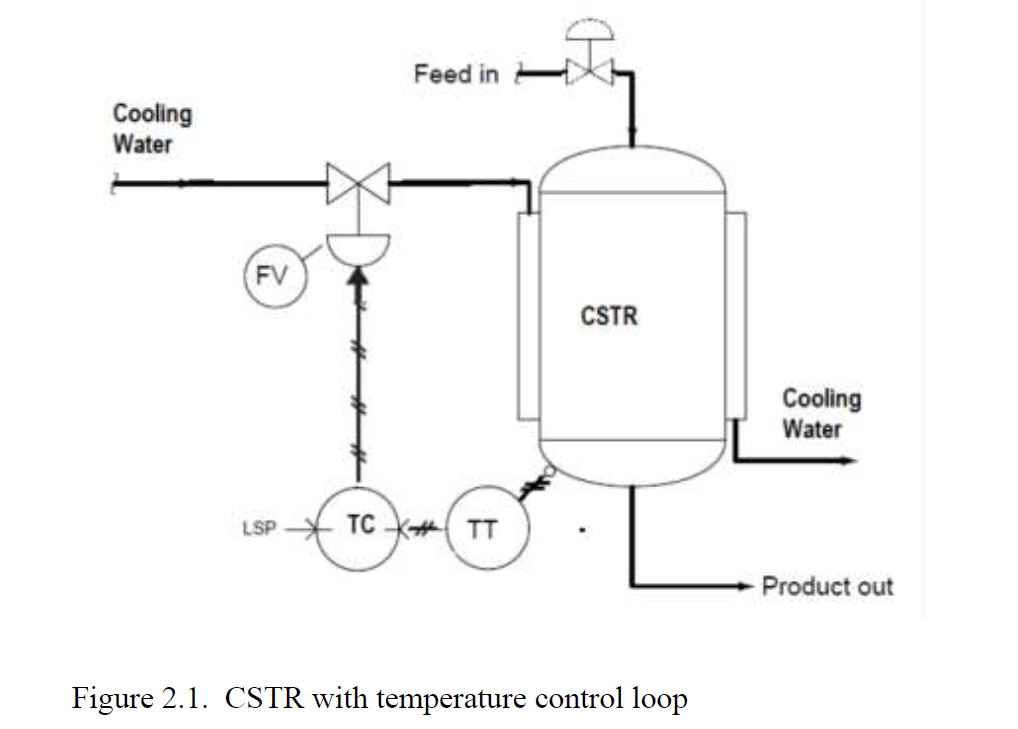 Temperature control shop loop