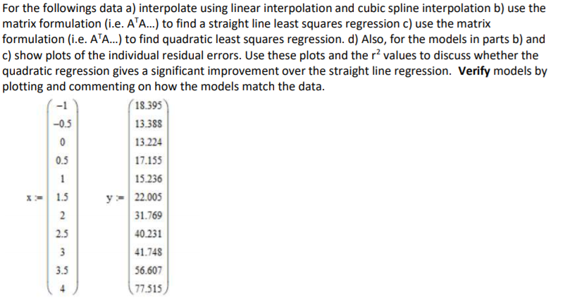 Solved For The Followings Data A) Interpolate Using Linear | Chegg.com