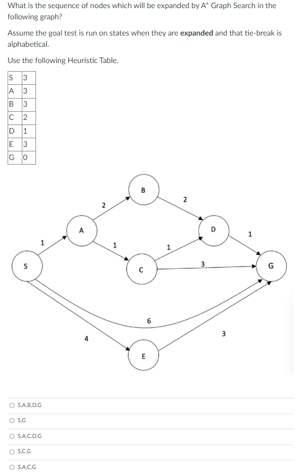 Solved What is the sequence of nodes which will be expanded | Chegg.com