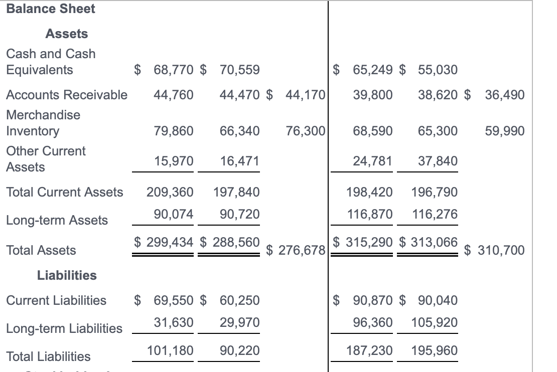 Solved Balance Sheet Assets Cash and Cash Equivalents