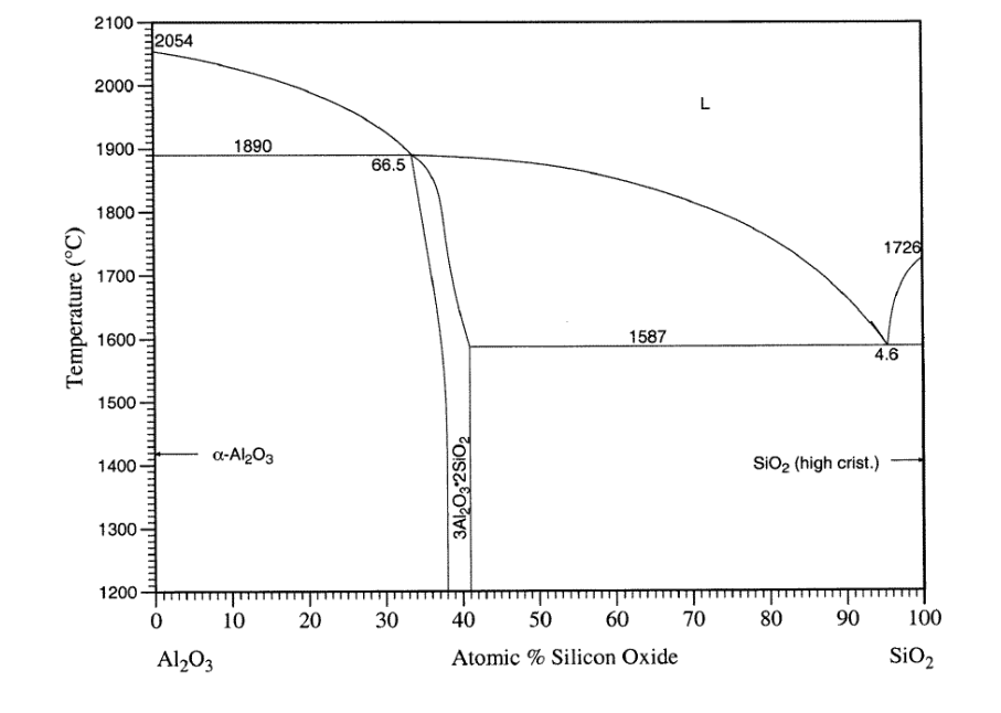 The phase diagram for the Al2O3 -SiO2 system is | Chegg.com