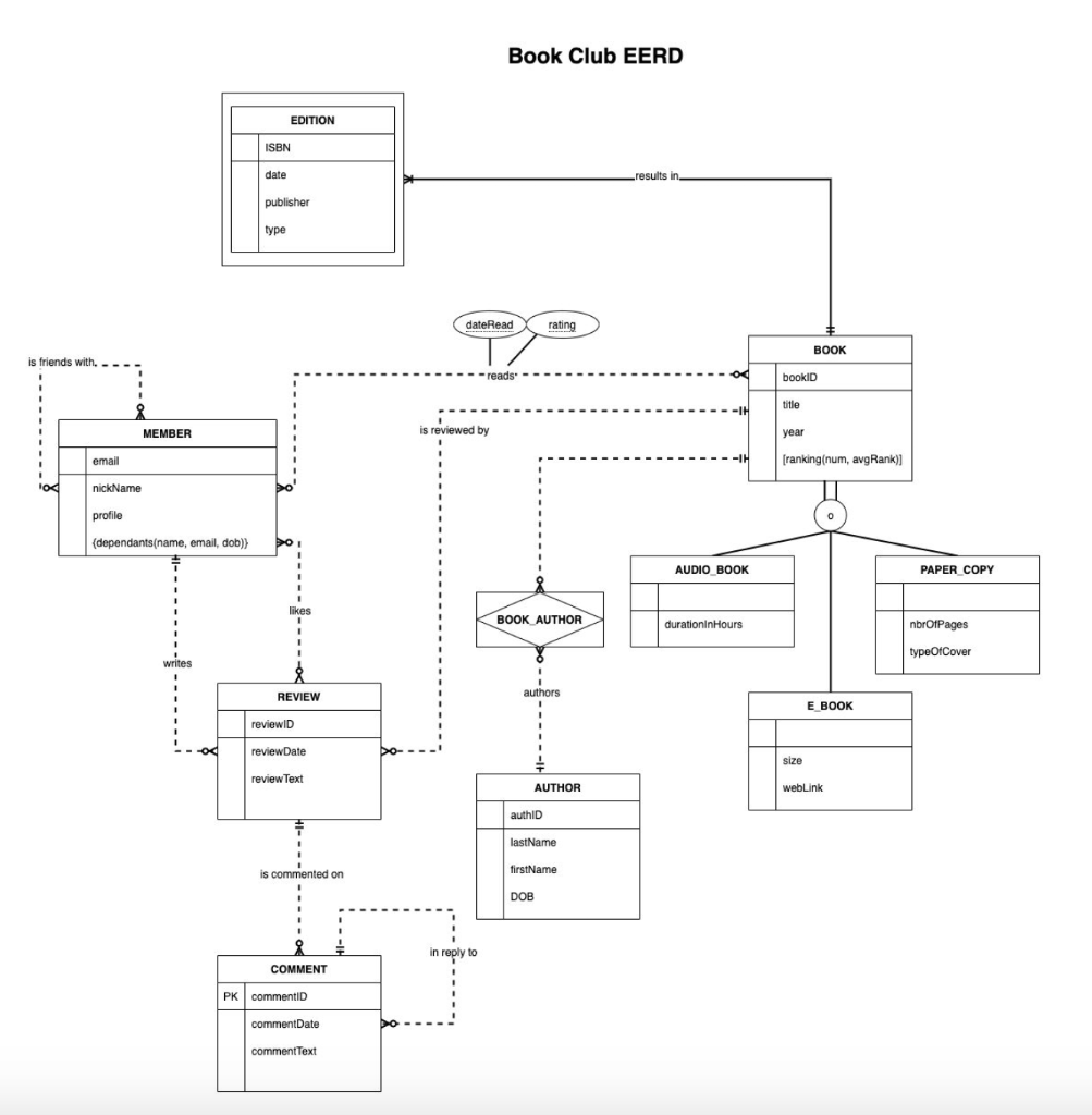 Solved Transform the E-R diagrams that were developed during | Chegg.com