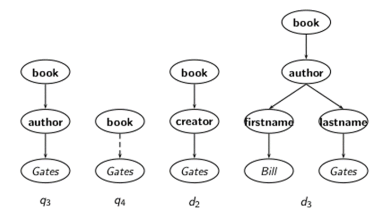 Structured Retrieval Information Retrieval Question Evaluate similarity | Chegg.com