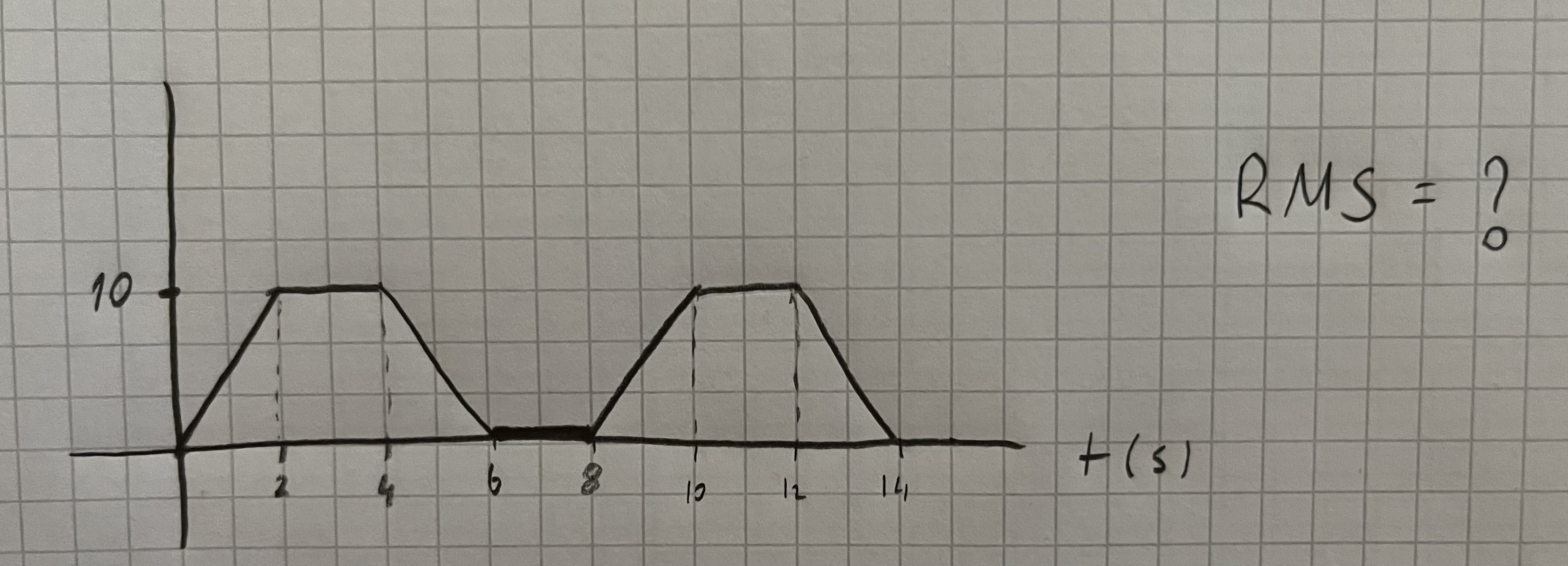 Solved RMS Value of the signal | Chegg.com