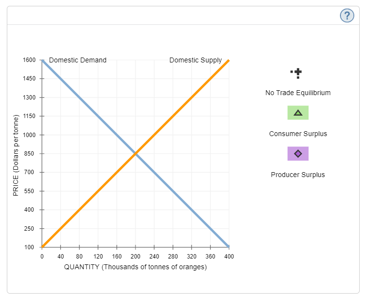 Solved Based on the previous graph, total surplus in the | Chegg.com