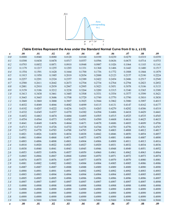 Solved Use the table for area under the standard normal | Chegg.com