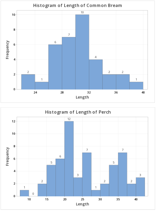 Solved 1. Discuss the center of the distributions (whether | Chegg.com