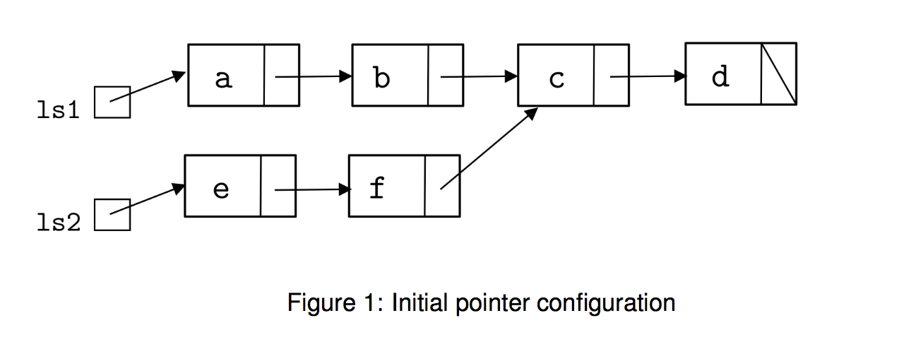 Solved class Node: def __init__(self, d, n): self.data = d | Chegg.com
