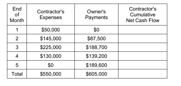 Solved The contractor’s construction expenses and the | Chegg.com