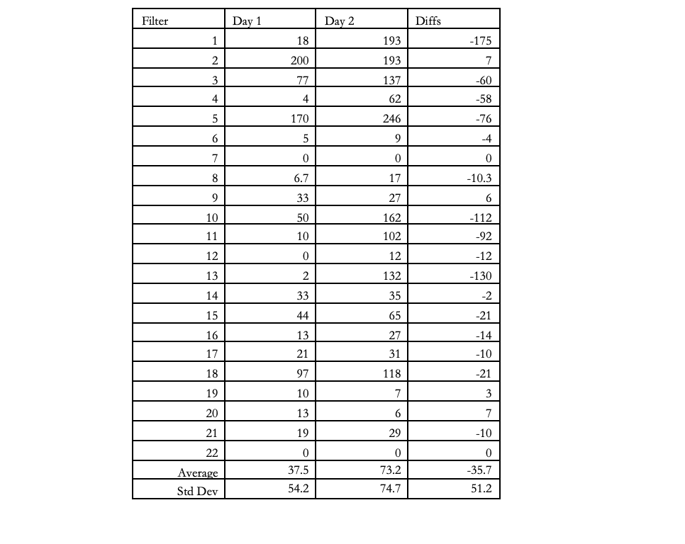 Solved Filter Day 1 Day 2 Diffs 1 18 193 -175 2 200 193 7 3 | Chegg.com