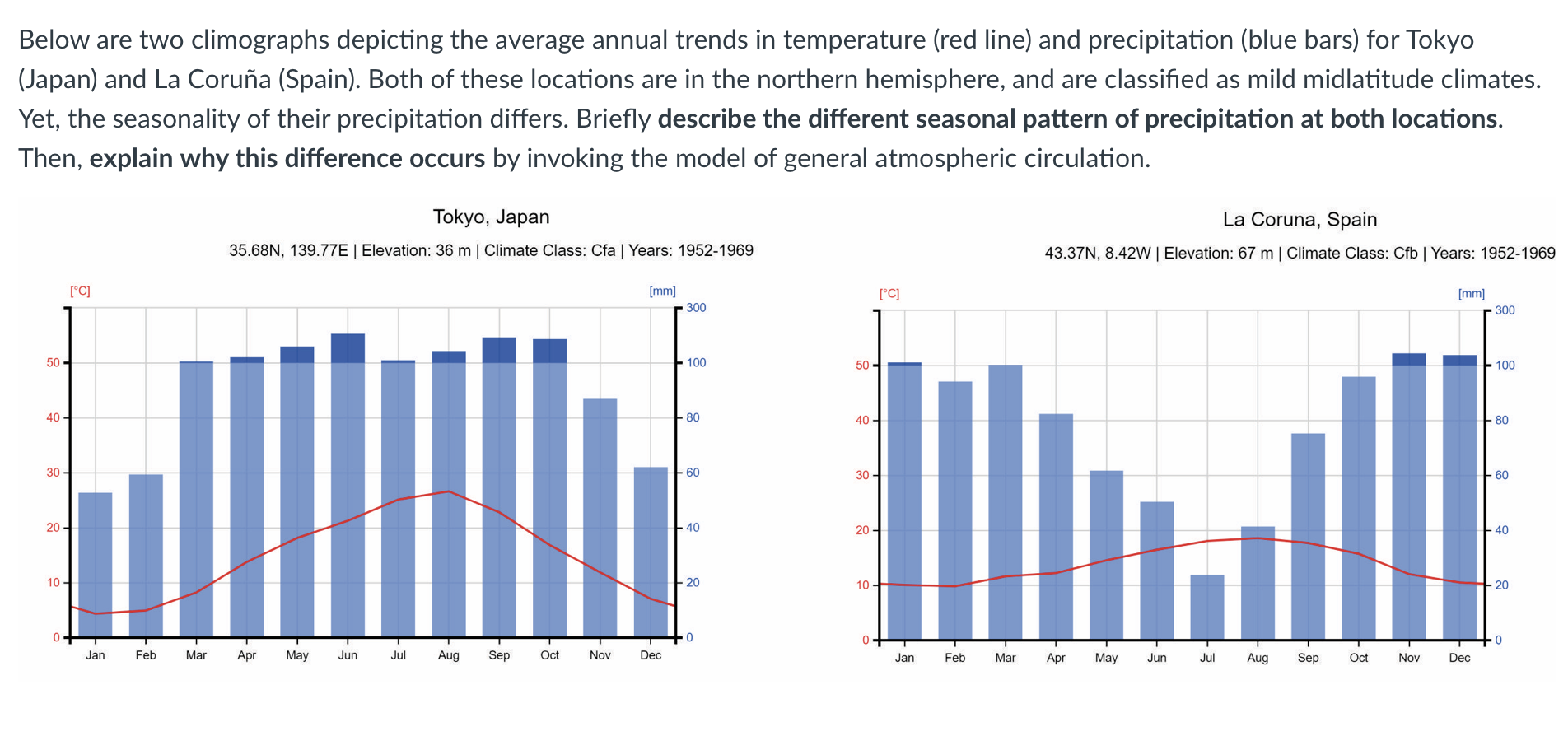 Solved Below are two climographs depicting the average | Chegg.com