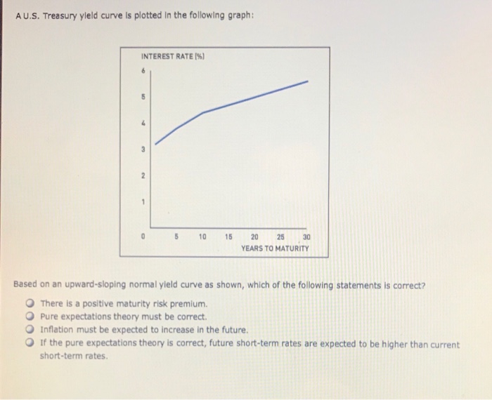 Solved 15. Factors that impact the yield curve Aa Aa There | Chegg.com