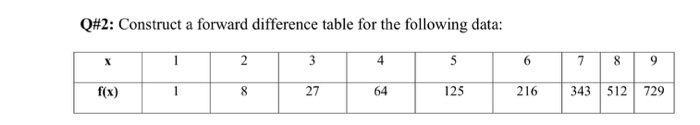 solved-construct-a-forward-difference-table-for-the-chegg