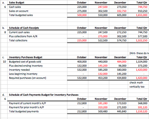 Total-Qtr 44,750 910,250 1,655,000 a. Sales Budget 6 | Chegg.com