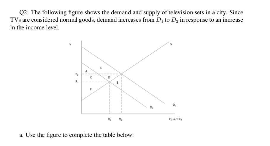 Solved Q2: The following figure shows the demand and supply | Chegg.com