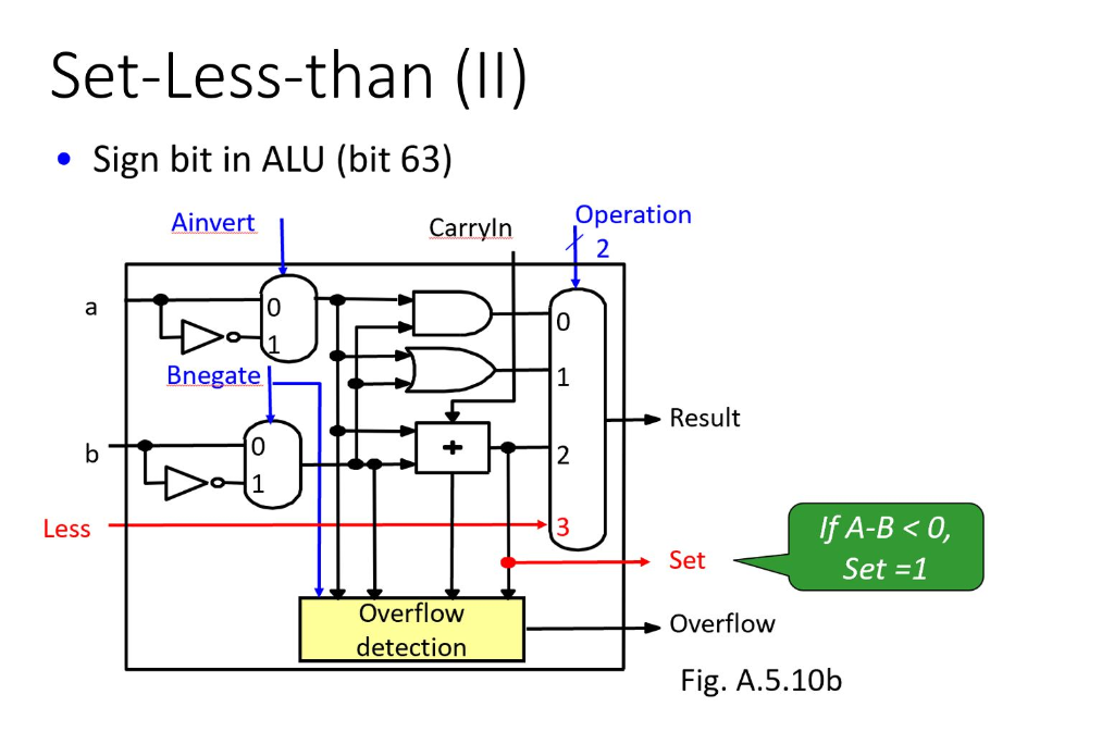 You must give the 1 bit ALU and the 64 bit ALU | Chegg.com
