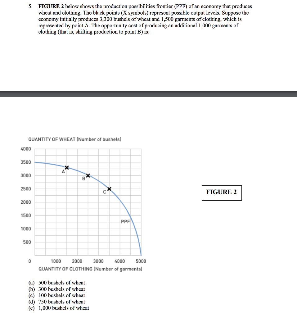 Solved FIGURE 2 Below Shows The Production Possibilities | Chegg.com