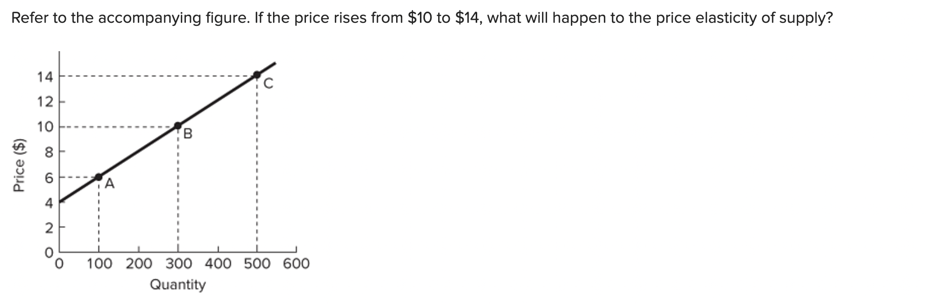 Solved Refer to the accompanying figure. If the price rises | Chegg.com