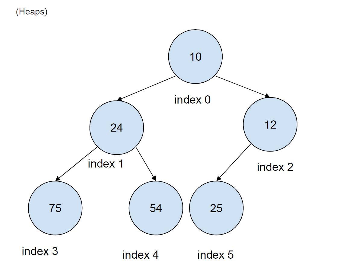 Solved ⋯−Note that the current array representation looks | Chegg.com