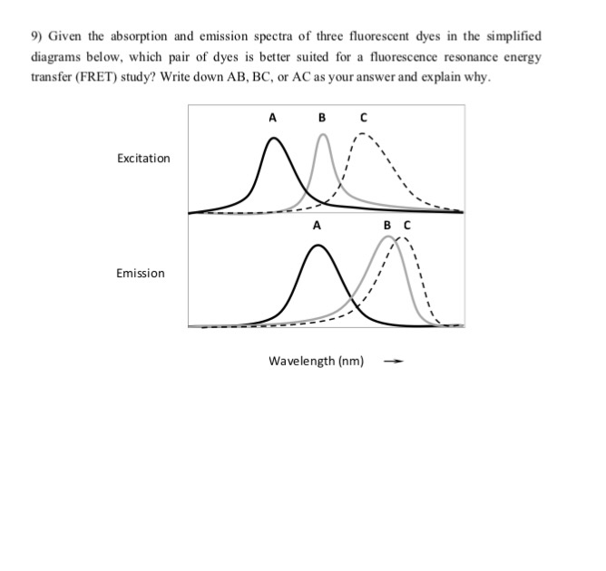 Solved 9) Given the absorption and emission spectra of three | Chegg.com