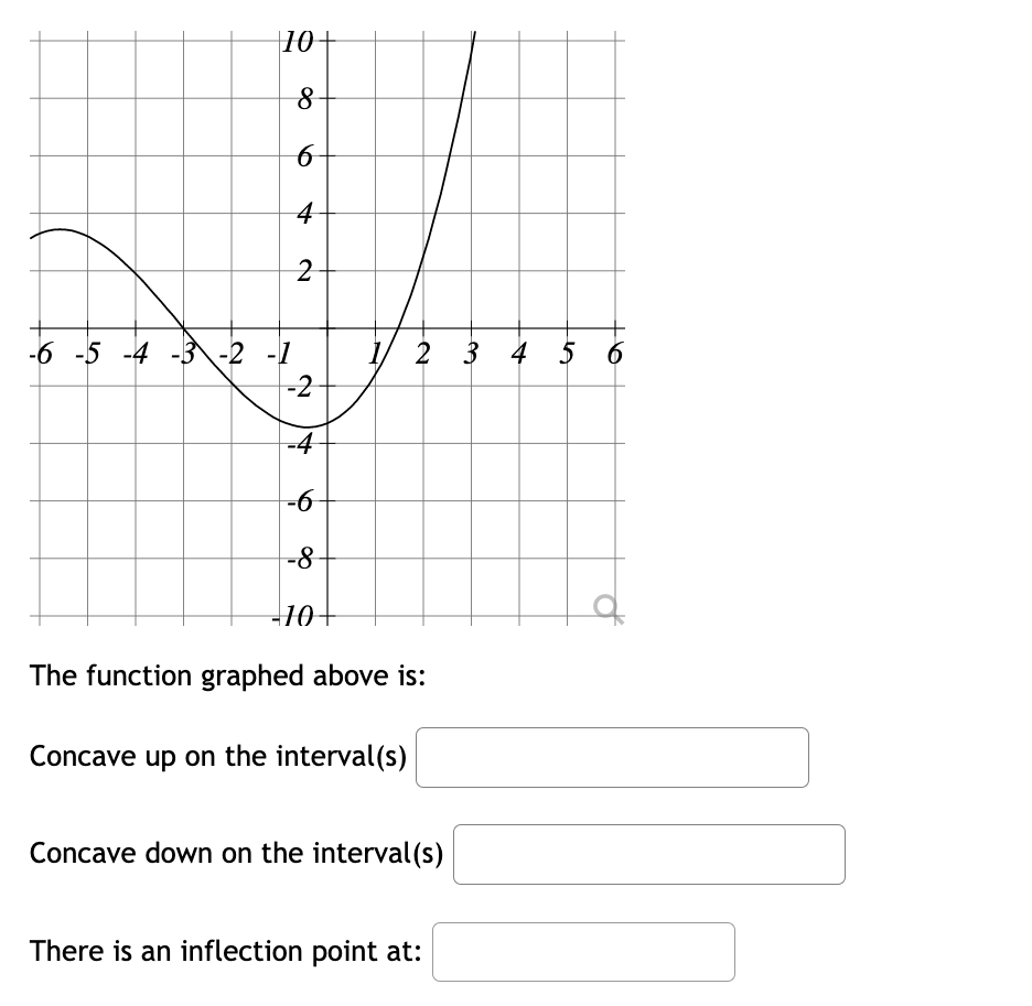 Graph F X 0 5 X 3 2