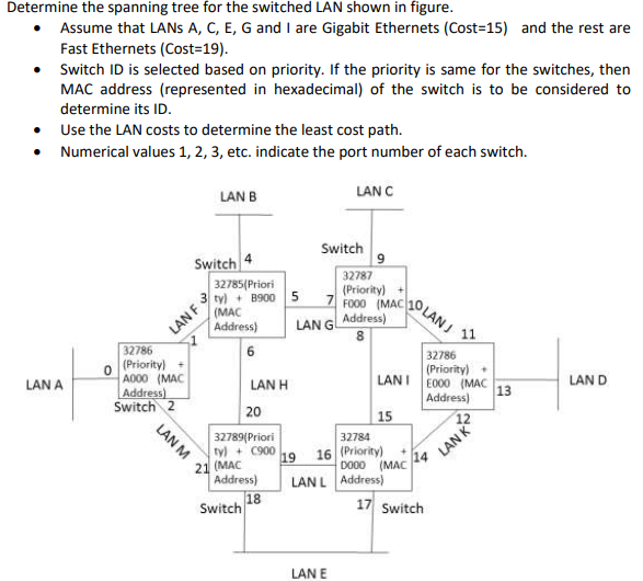 Solved Determine The Spanning Tree For The Switched LAN | Chegg.com