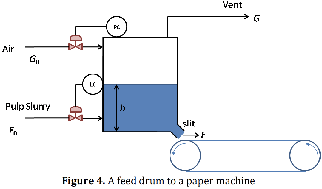 Solved Vent PC Air Go LC Pulp Slurry Fo slit →F () Figure 4. | Chegg.com