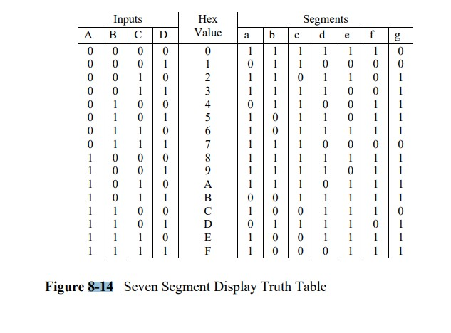 Solved 1 Design The Digital Logic For Segments C F And G 6229