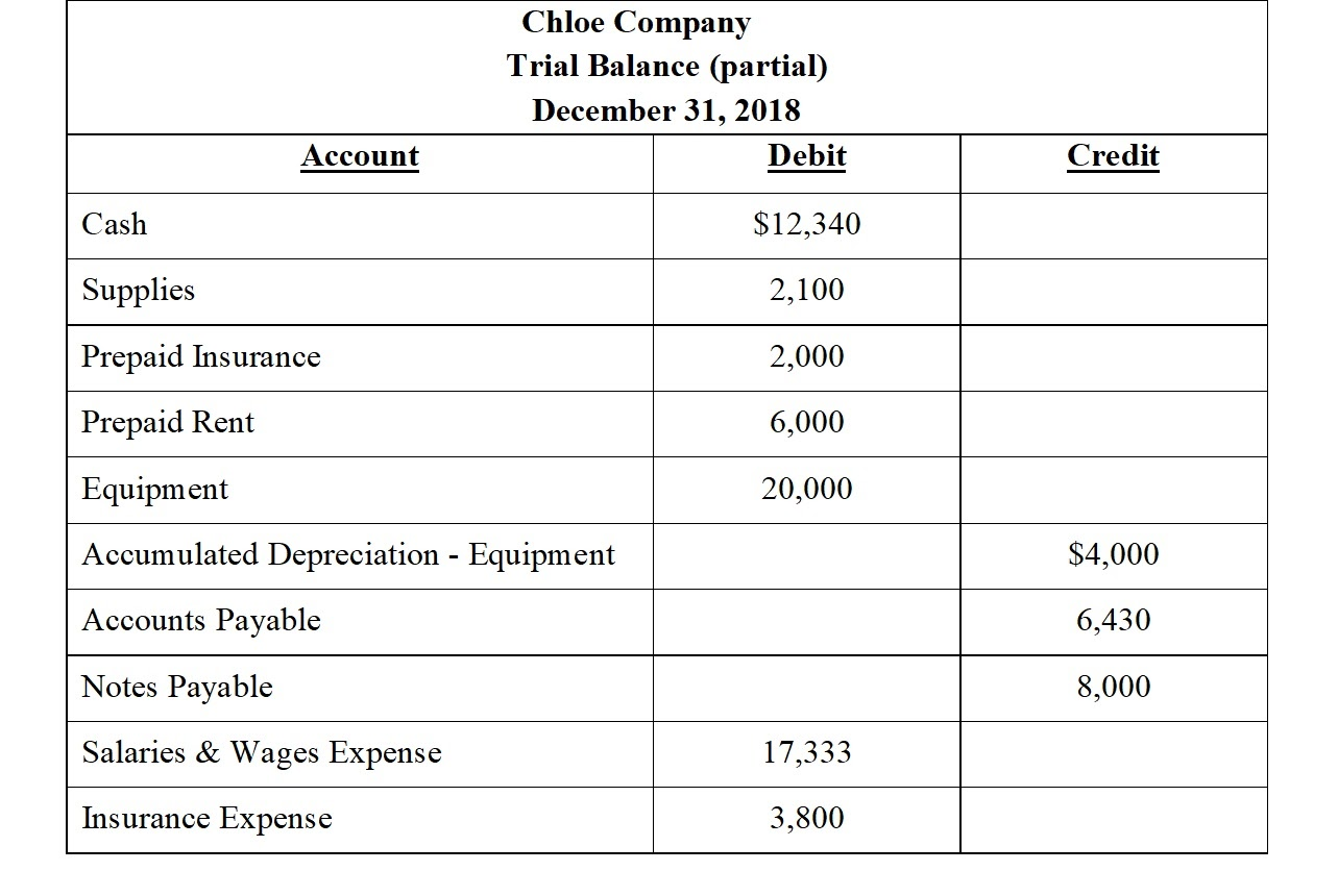 Solved nowing that Chloe company prepares its financial | Chegg.com