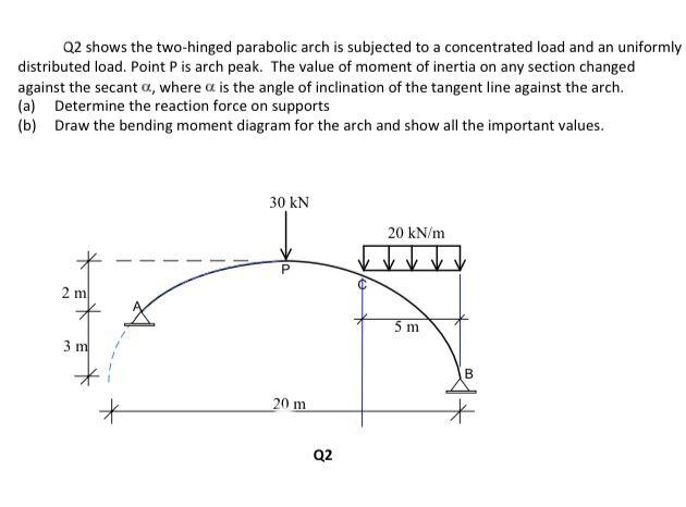 Solved Q2 shows the two-hinged parabolic arch is subjected | Chegg.com