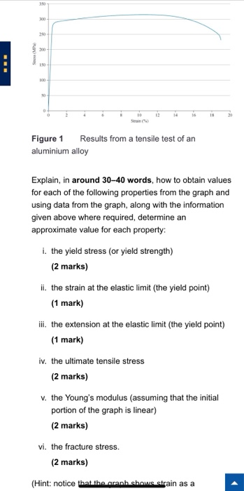 Solved 250 Figure 1 Results from a tensile test of an | Chegg.com