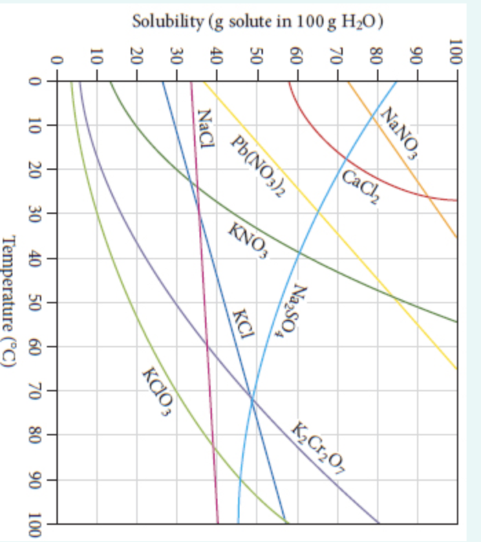 Solved AKCl solution containing 38 g of KCl per 100.0 g of | Chegg.com