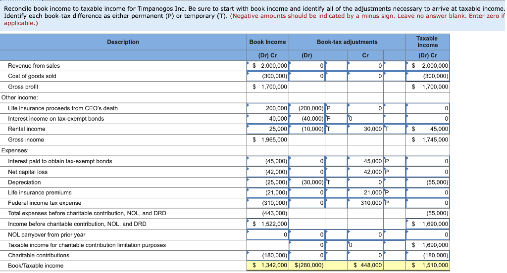 Solved Timpanogos Inc. is an accrualmethod calendaryear